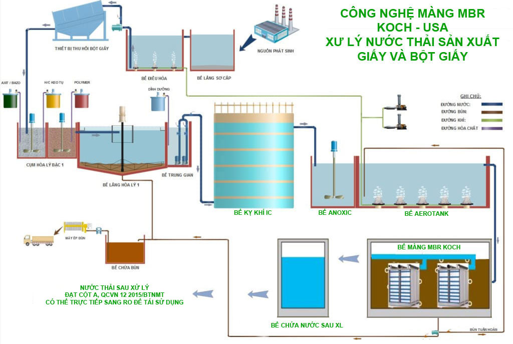 thiết kế lắp đặt hệ thống xử lý nước thải công nghiệp