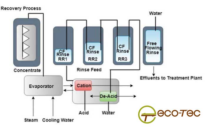 CÔNG NGHỆ THU HỒI AXIT PHOSPHORIC TRONG QUÁ TRÌNH ANOD HÓA NHÔM