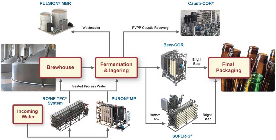 Sử dụng hơi nước trong quy trình sản xuất bia  V2P Thế giới van công nghiệp
